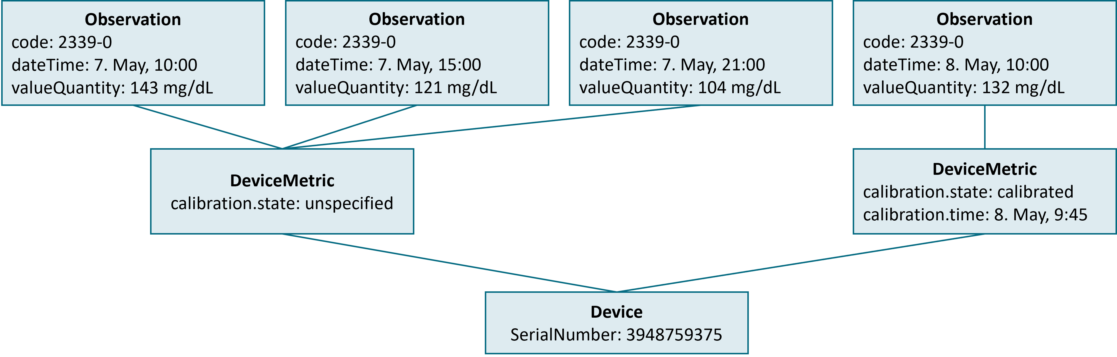 Blood glucose values including sensor calibration